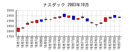 ナスダックの2003年10月のチャート