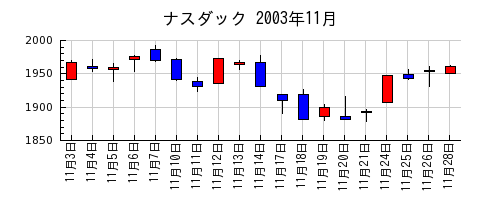 ナスダックの2003年11月のチャート