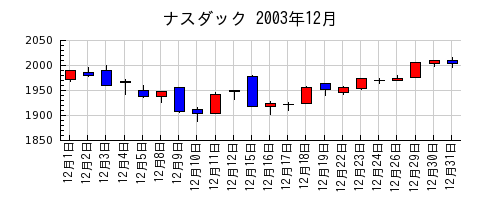 ナスダックの2003年12月のチャート