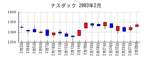 ナスダックの2003年2月のチャート