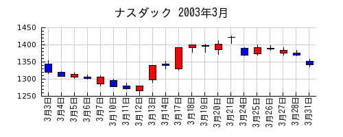 ナスダックの2003年3月のチャート
