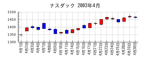 ナスダックの2003年4月のチャート