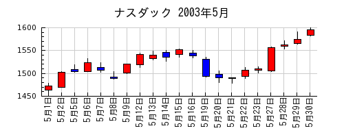 ナスダックの2003年5月のチャート