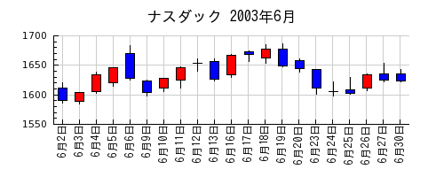 ナスダックの2003年6月のチャート