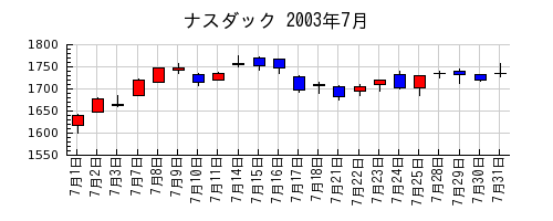 ナスダックの2003年7月のチャート