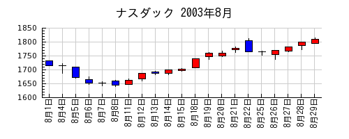 ナスダックの2003年8月のチャート