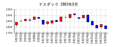 ナスダックの2003年9月のチャート
