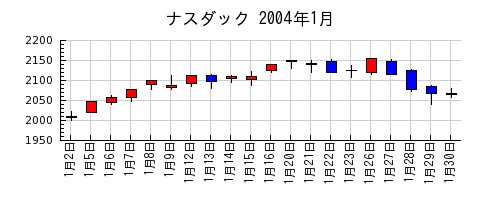 ナスダックの2004年1月のチャート