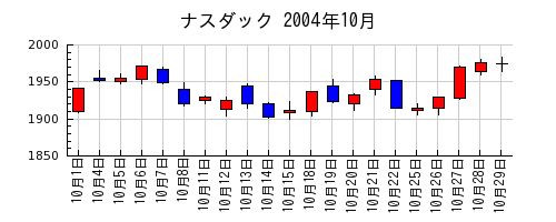 ナスダックの2004年10月のチャート