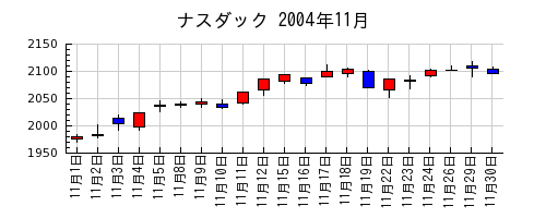 ナスダックの2004年11月のチャート