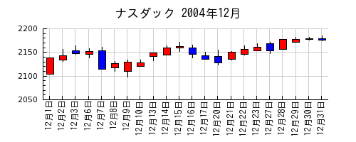 ナスダックの2004年12月のチャート