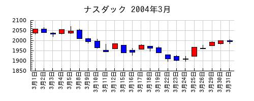 ナスダックの2004年3月のチャート