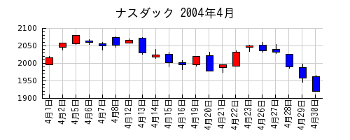 ナスダックの2004年4月のチャート
