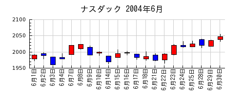 ナスダックの2004年6月のチャート