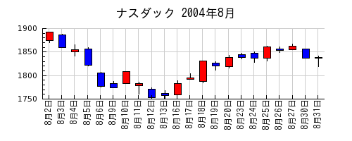 ナスダックの2004年8月のチャート