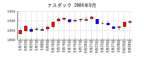 ナスダックの2004年9月のチャート