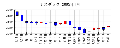 ナスダックの2005年1月のチャート