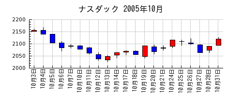 ナスダックの2005年10月のチャート