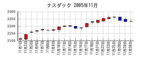 ナスダックの2005年11月のチャート