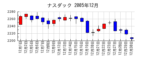 ナスダックの2005年12月のチャート