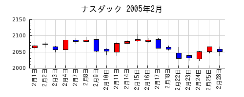 ナスダックの2005年2月のチャート