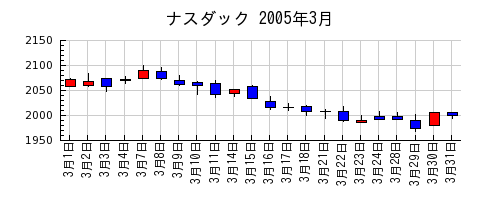 ナスダックの2005年3月のチャート
