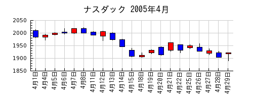 ナスダックの2005年4月のチャート