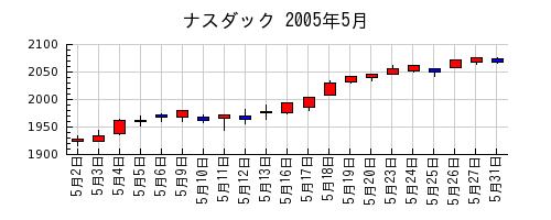 ナスダックの2005年5月のチャート