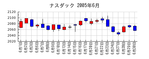 ナスダックの2005年6月のチャート