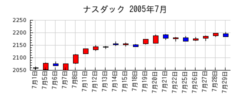 ナスダックの2005年7月のチャート