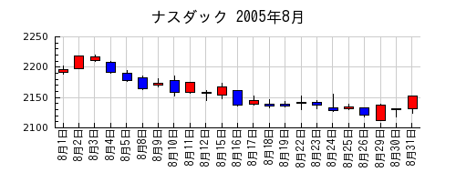 ナスダックの2005年8月のチャート