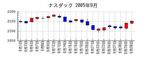 ナスダックの2005年9月のチャート