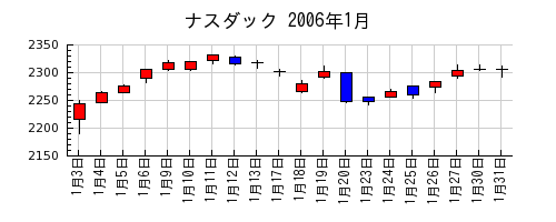 ナスダックの2006年1月のチャート