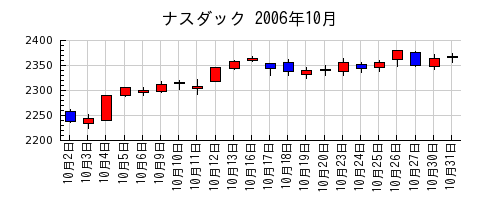 ナスダックの2006年10月のチャート