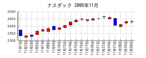 ナスダックの2006年11月のチャート