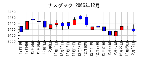 ナスダックの2006年12月のチャート