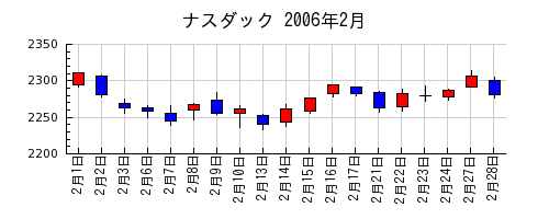 ナスダックの2006年2月のチャート