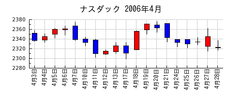 ナスダックの2006年4月のチャート
