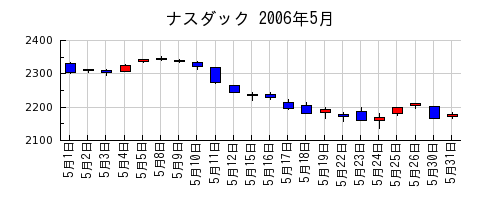 ナスダックの2006年5月のチャート