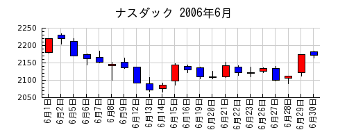 ナスダックの2006年6月のチャート