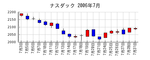 ナスダックの2006年7月のチャート