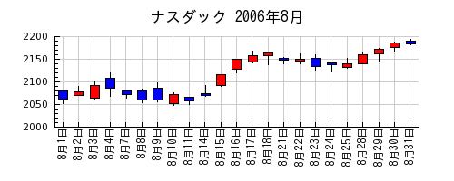 ナスダックの2006年8月のチャート