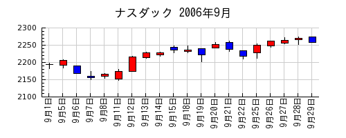 ナスダックの2006年9月のチャート