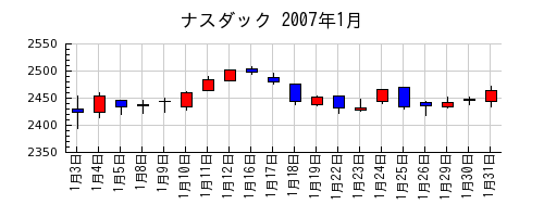 ナスダックの2007年1月のチャート
