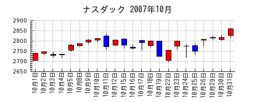 ナスダックの2007年10月のチャート