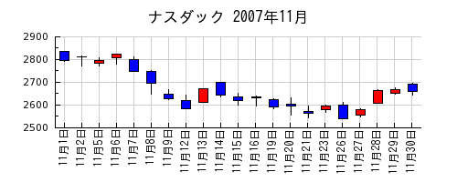 ナスダックの2007年11月のチャート