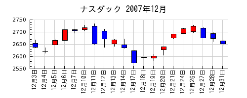 ナスダックの2007年12月のチャート