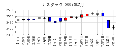 ナスダックの2007年2月のチャート