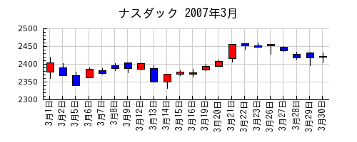 ナスダックの2007年3月のチャート