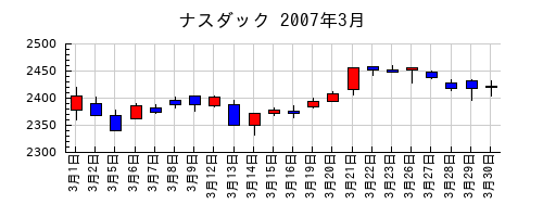 ナスダックの2007年3月のチャート